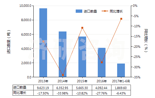 2013-2017年6月中國其他聚酯板,片,膜,箔及扁條(非泡沫料的,未用其他材料強化,層壓,支撐)(HS39206900)進口量及增速統(tǒng)計